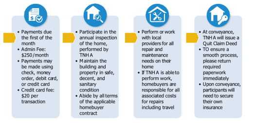 Graphic flow_2_v1 Homebuyer Responsibilites